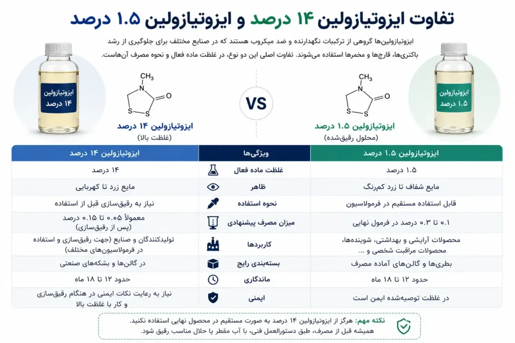 تفاوت ایزوتیازولین 14 درصد و 1.5 درصد