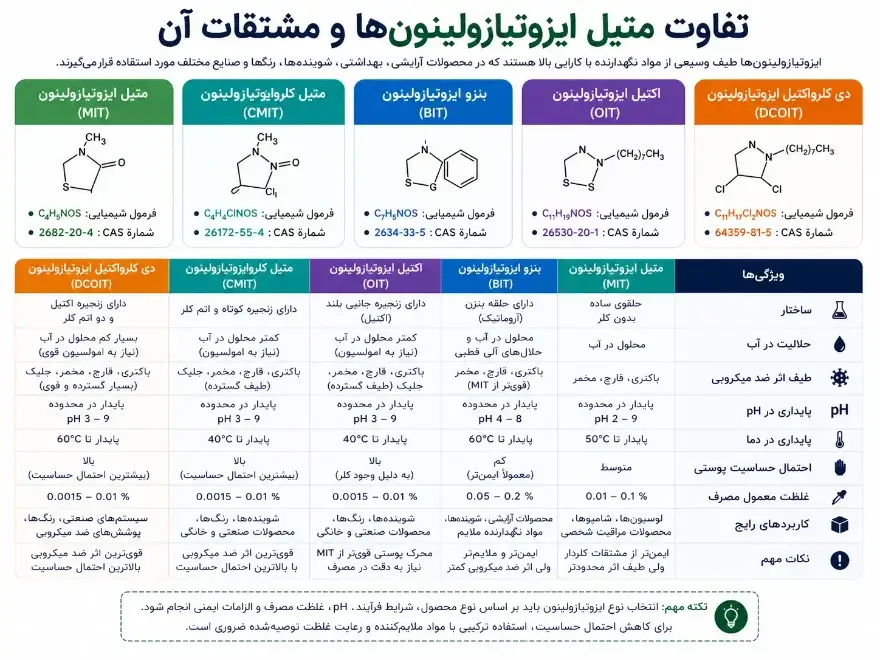 تفاوت متیل ایزوتیازولینون ها و مشتقات آن