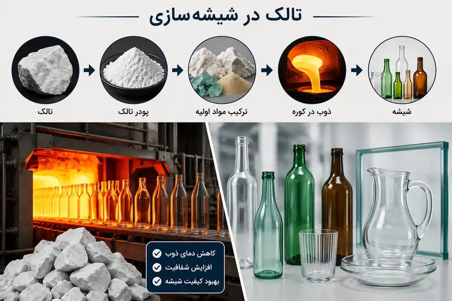 کاربرد تالک در شیشه سازی
