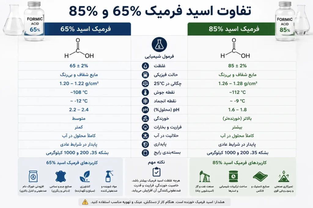 تفاوت اسید فرمیک 65 درصد و 85 درصد
