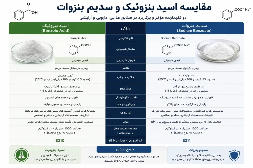 مقایسه اسید بنزوئیک و سدیم بنزوات