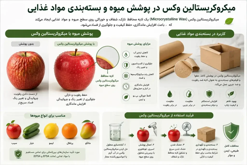 میکروکریستالین وکس در پوشش میوه