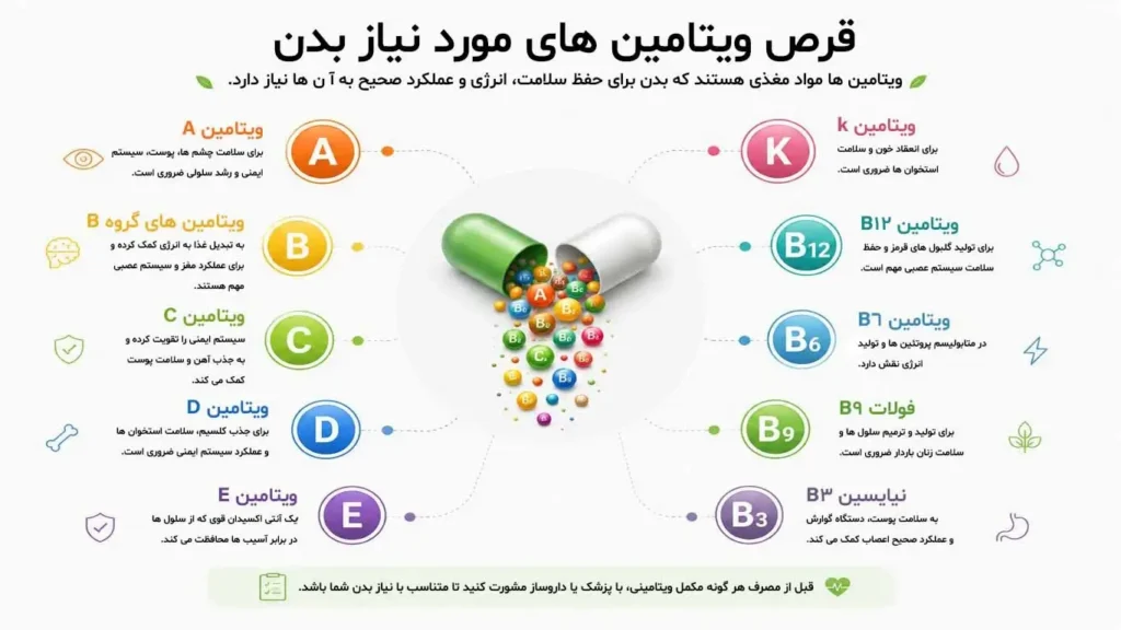 قرص ویتامین های مورد نیاز بدن