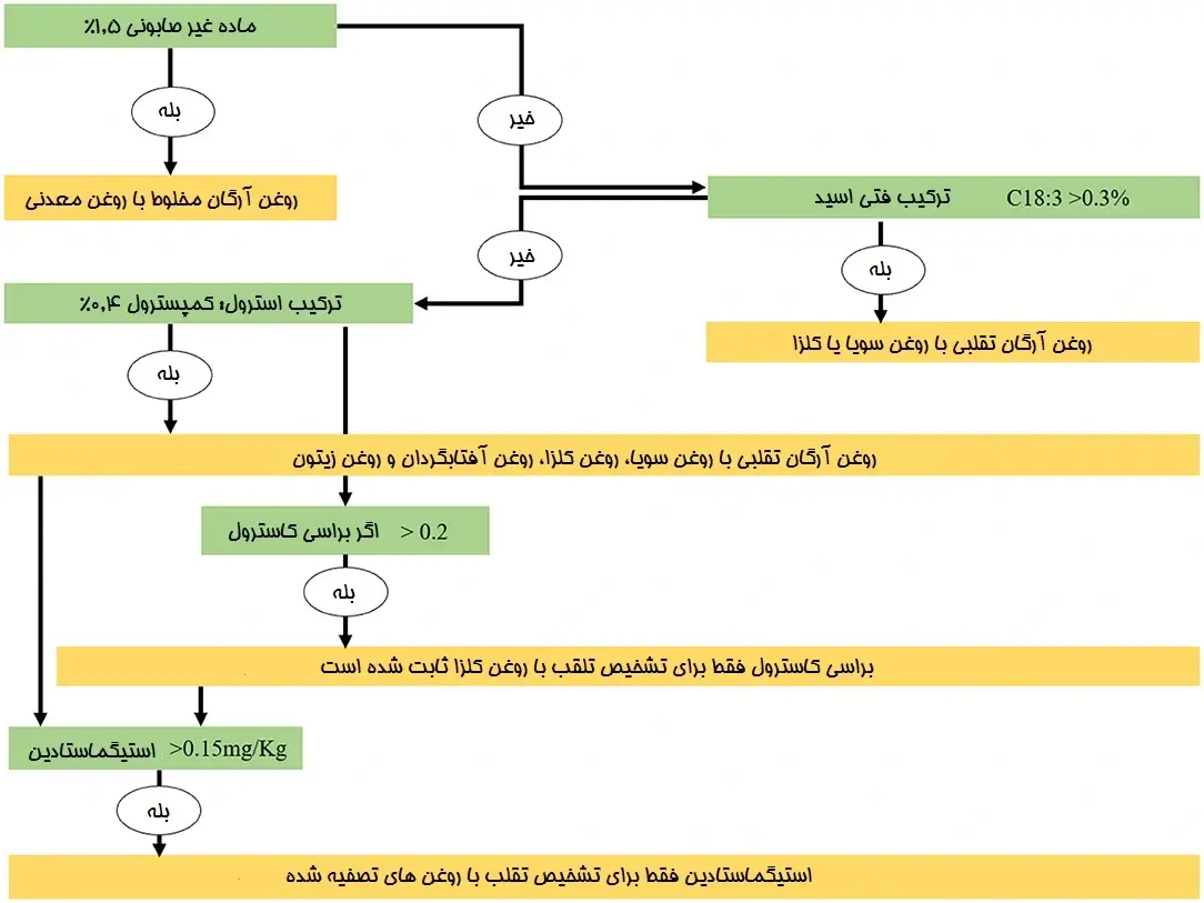 طرحی از روش های تحلیلی اصلی برای تعیین تقلب روغن آرگان توسط روغن های گیاهی