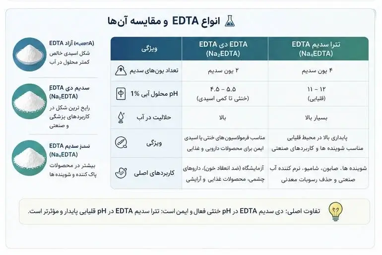 انواع اتیلن دی آمین تترا استیک اسید و مقایسه آنها انواع اتیلن دی آمین تترا استیک اسید و مقایسه آنها