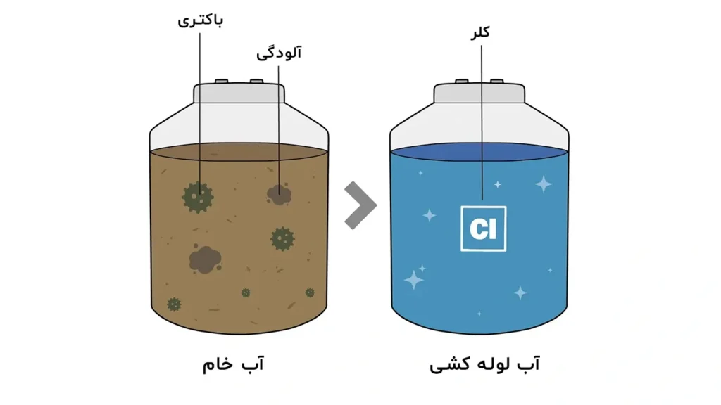 کاربرد بایوساید تصفیه آب و ضدعفونی آب