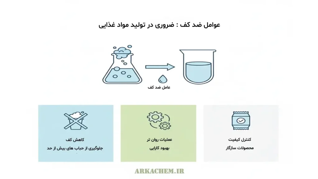 کاربرد آنتی فوم در صنایع غذایی