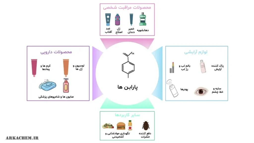 کاربرد پارابن ها در صنایع مختلف