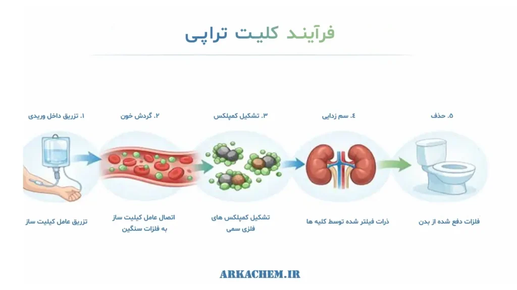 کلات در داروسازی