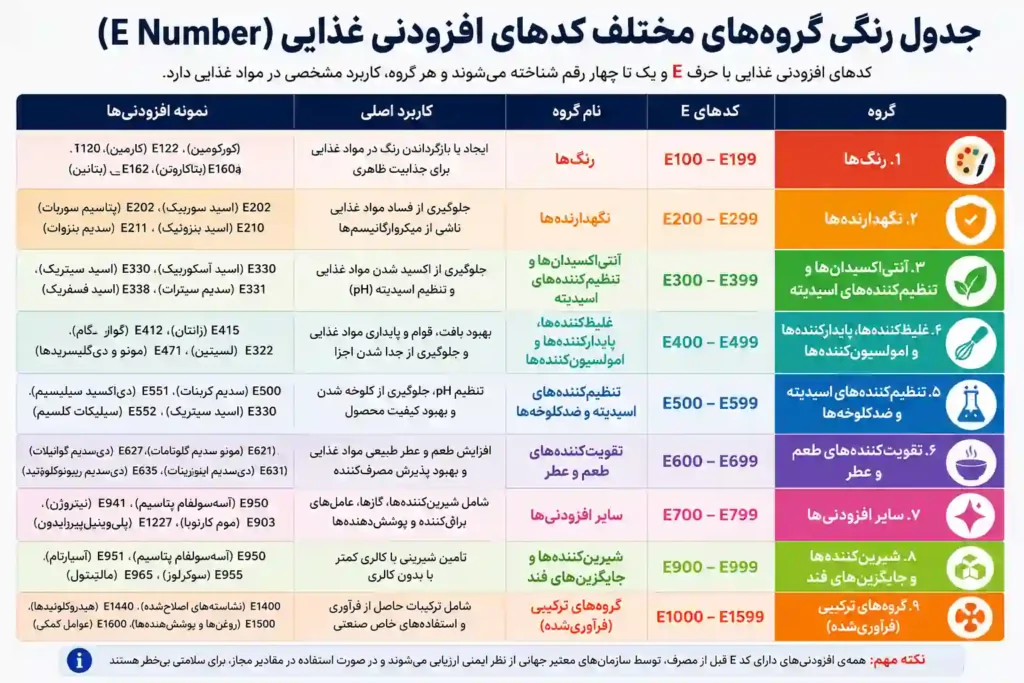 گروه های مواد افزودنی غذایی