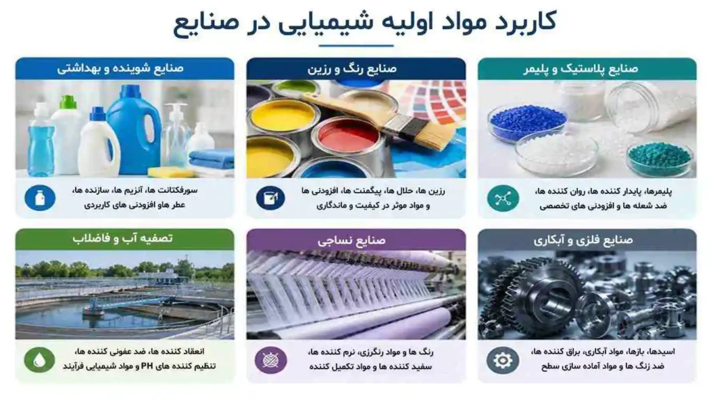 کاربرد مواد اولیه شیمیایی در صنایع