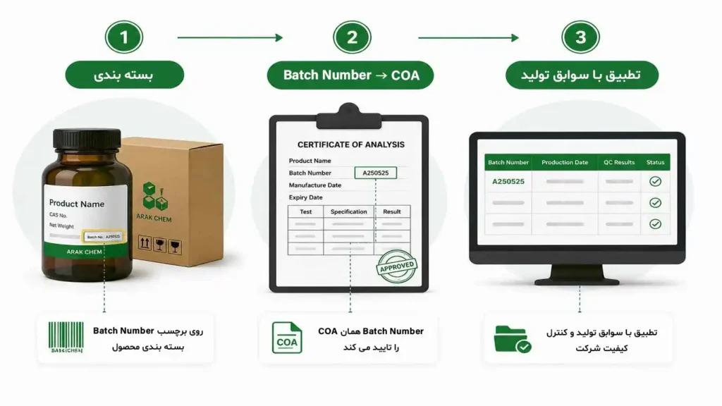 COA و Batch Number