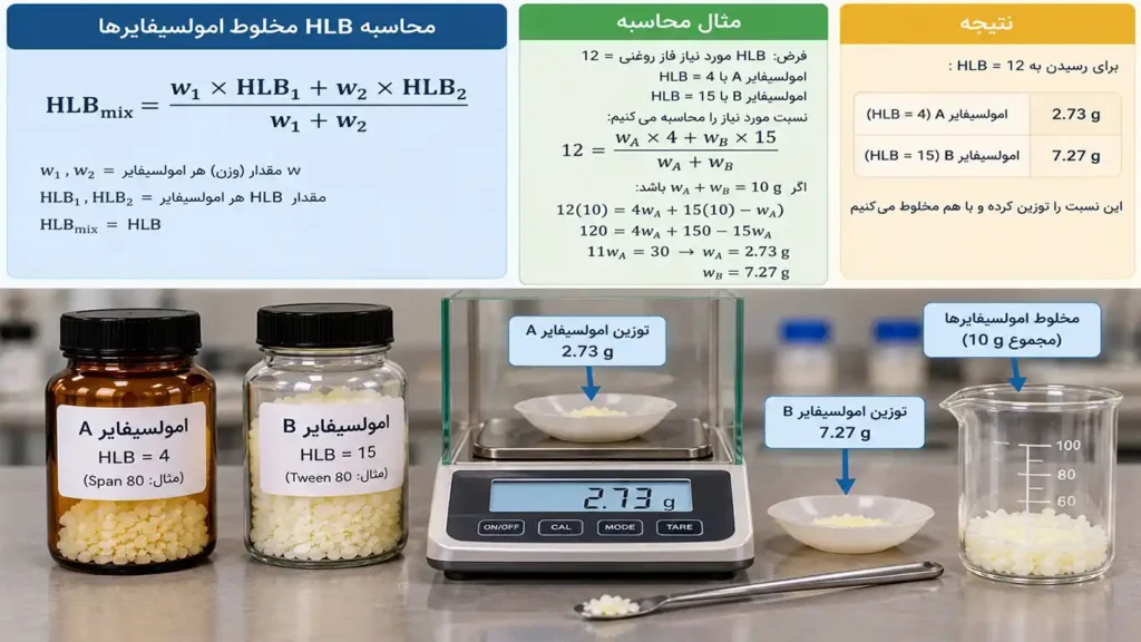ترکیب دو امولسیفایر برای تنظیم HLB