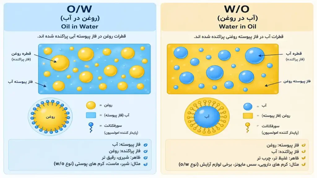 تفاوت امولسیون OW و WO